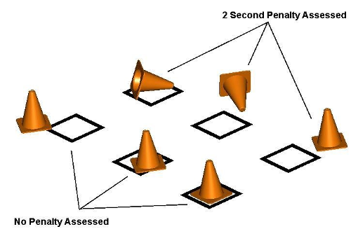 Cone Penalties